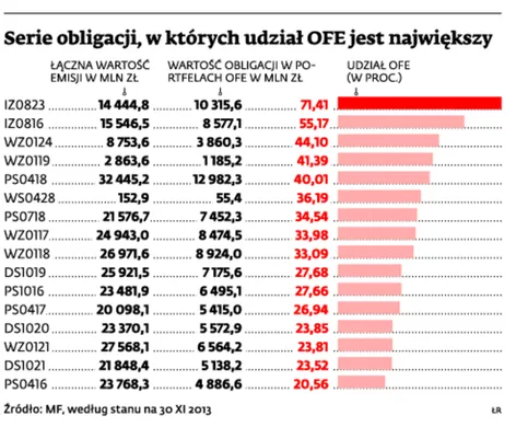 Umorzenie obligacji OFE zachwieje rynkiem? Resort finansów chce temu zapobiec