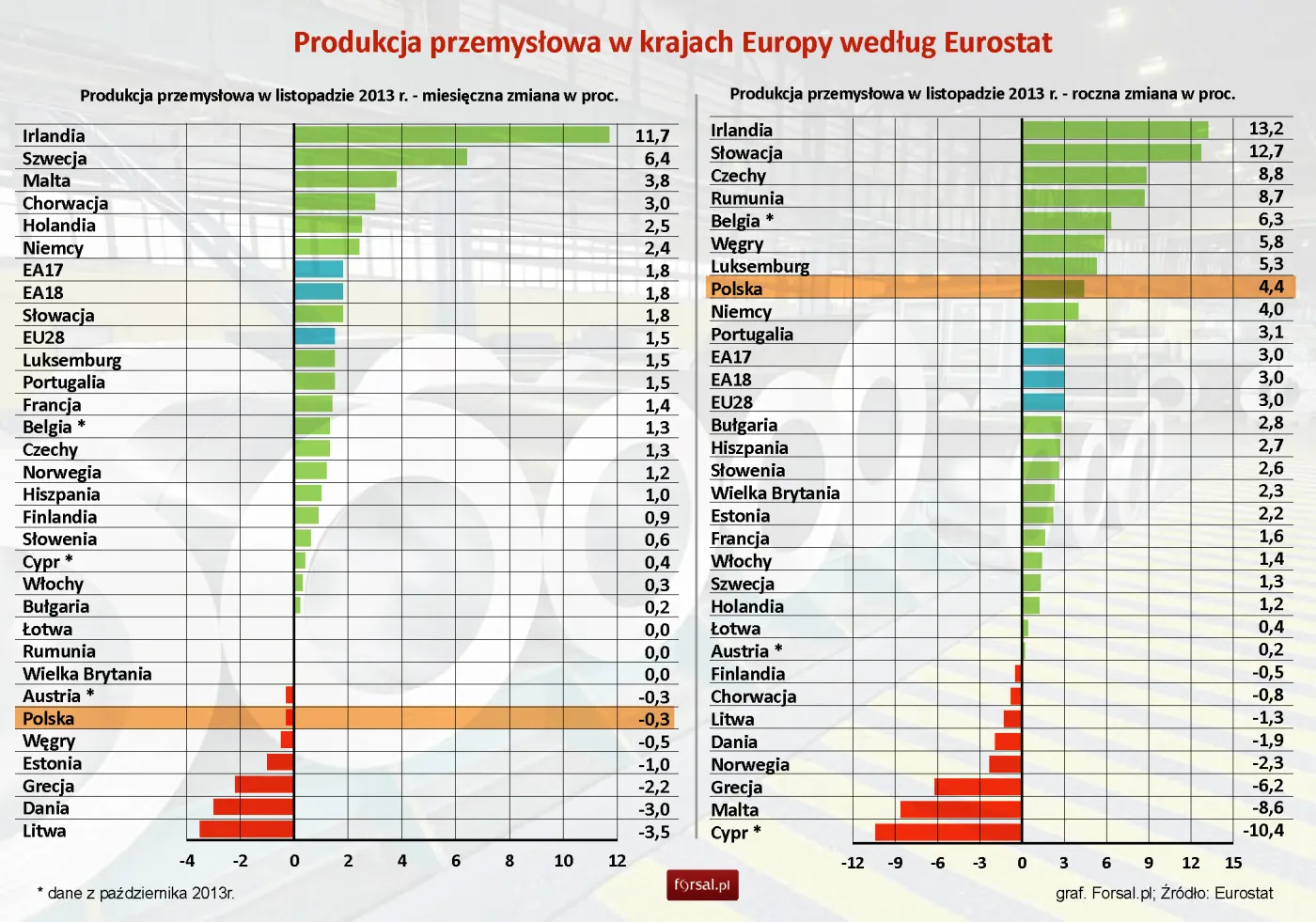 Europejska machina przemysłowa się rozpędza. Eurostat podał najnowsze dane