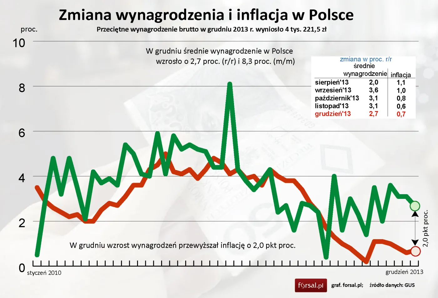 Wynagrodzenie na tle inflacji w Polsce w grudniu 2013 roku
