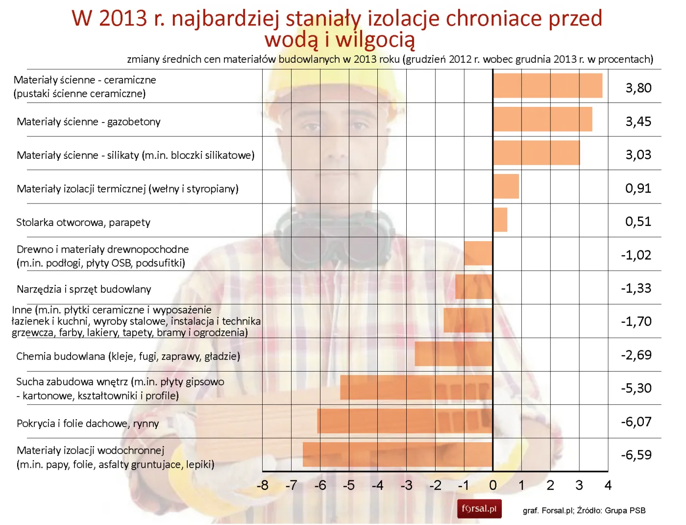 Materiały budowlane: wzmożone zakupy Polaków uratowały dystrybutorów