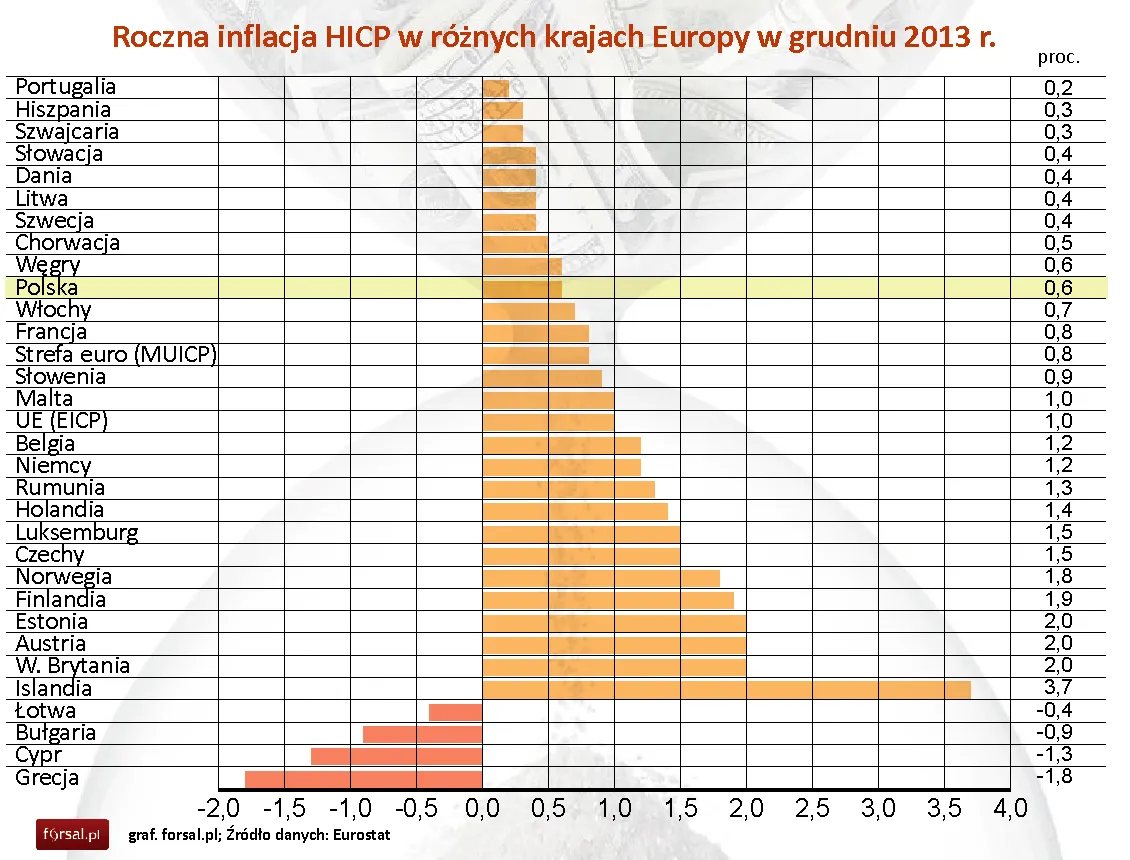 Eurostat: Inflacja HICP w Polsce i UE grudzień 2013