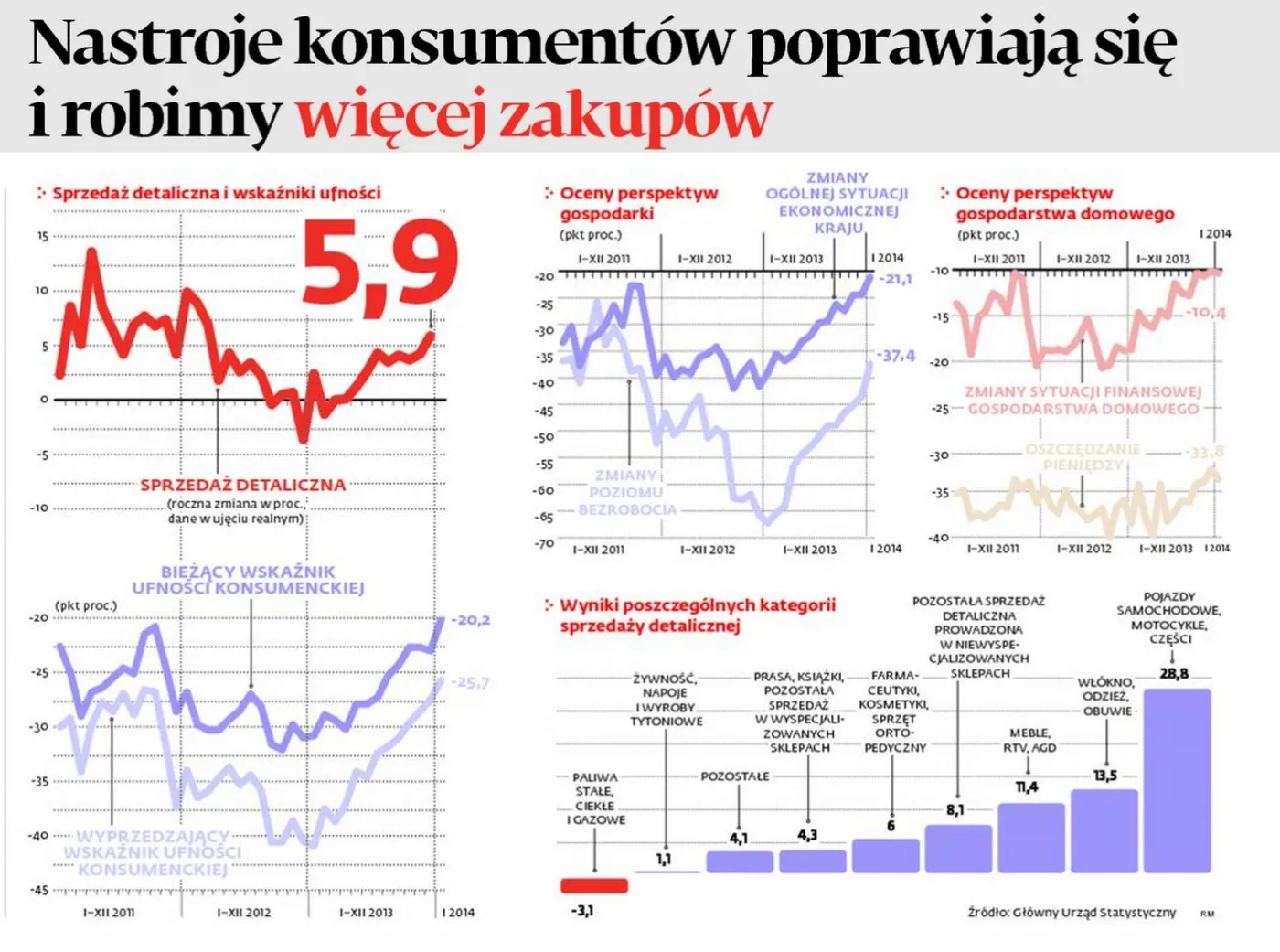 Sprzedaż detaliczna w grudniu wzrosła prawie o 6 proc. (wykresy)