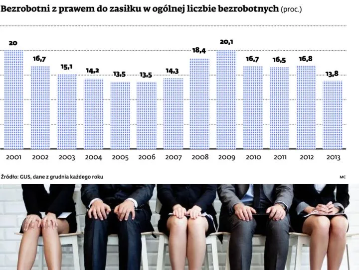 Skromny zasiłek dla bezrobotnych dostaną tylko nieliczni