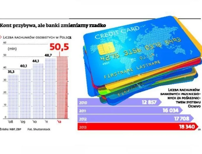 Trudno znaleźć darmowe konto