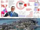 Norwescy politycy chcą ograniczenia imigracji
