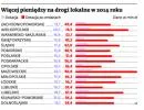 Polska modernizuje drogi lokalne. Które regiony dostaną najwięcej pieniędzy?
