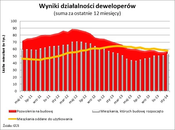 Styczniowy boom na rynku deweloperskim