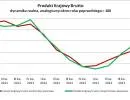 Polska gospodarka się rozkręca. PKB wzrósł w IV kwartale o 2,7 proc.
