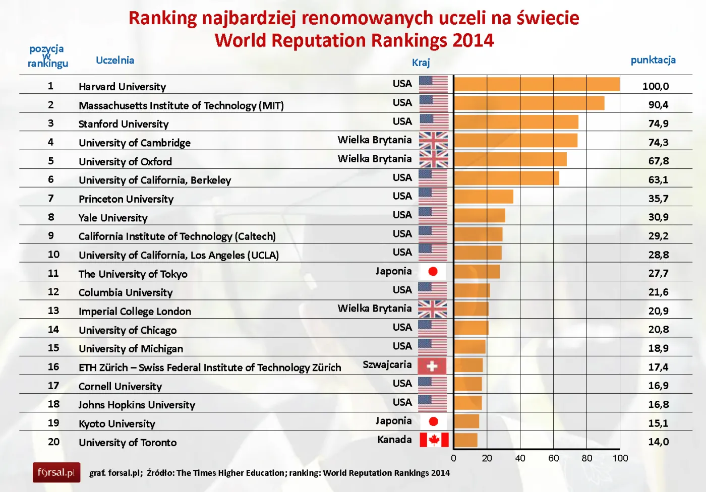 Ranking najbardziej renomowanych uczeli na świecie - World Reputation Rankings 2014