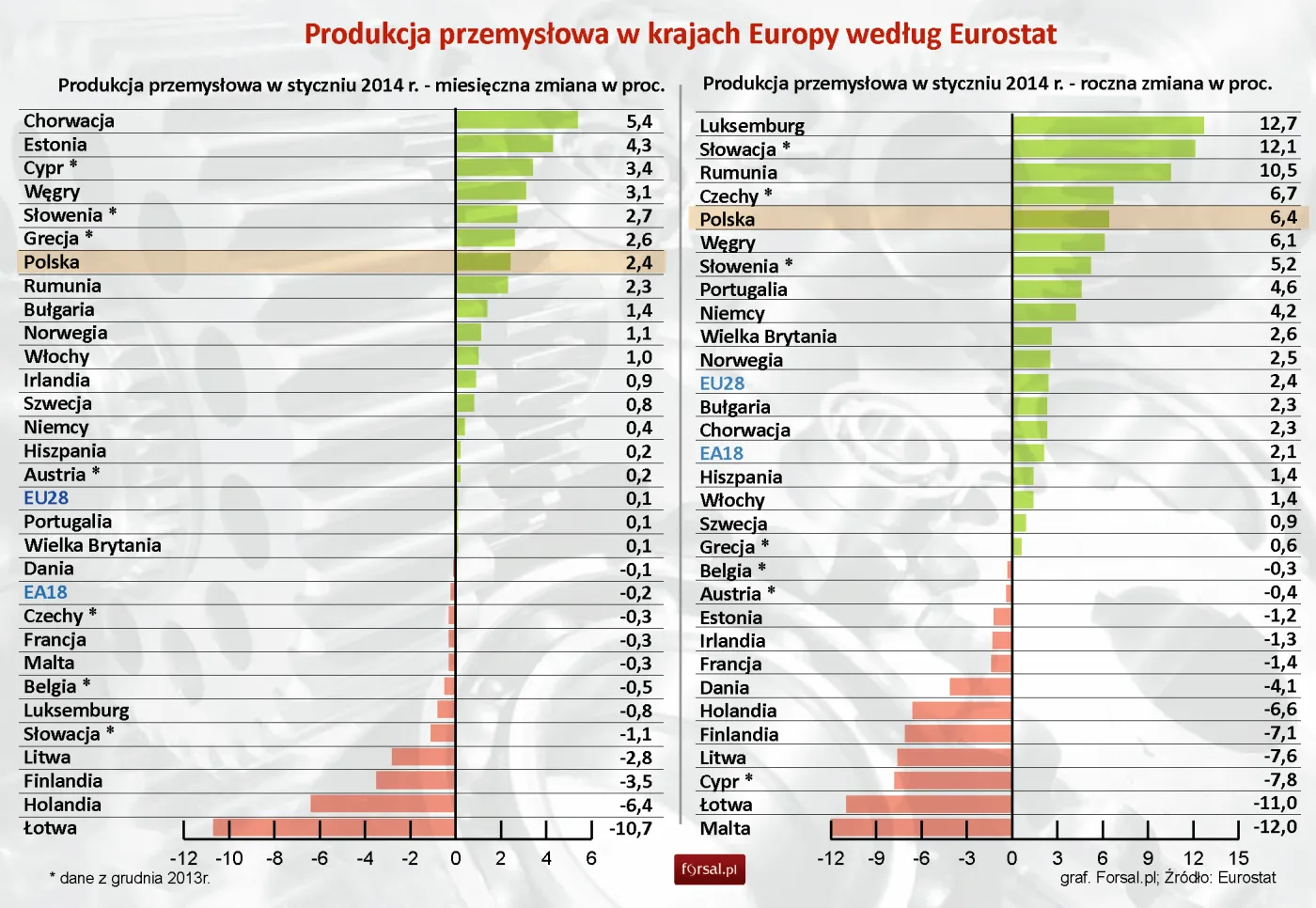 Eurostat: produkcja przemysłowa w UE i w strefie euro