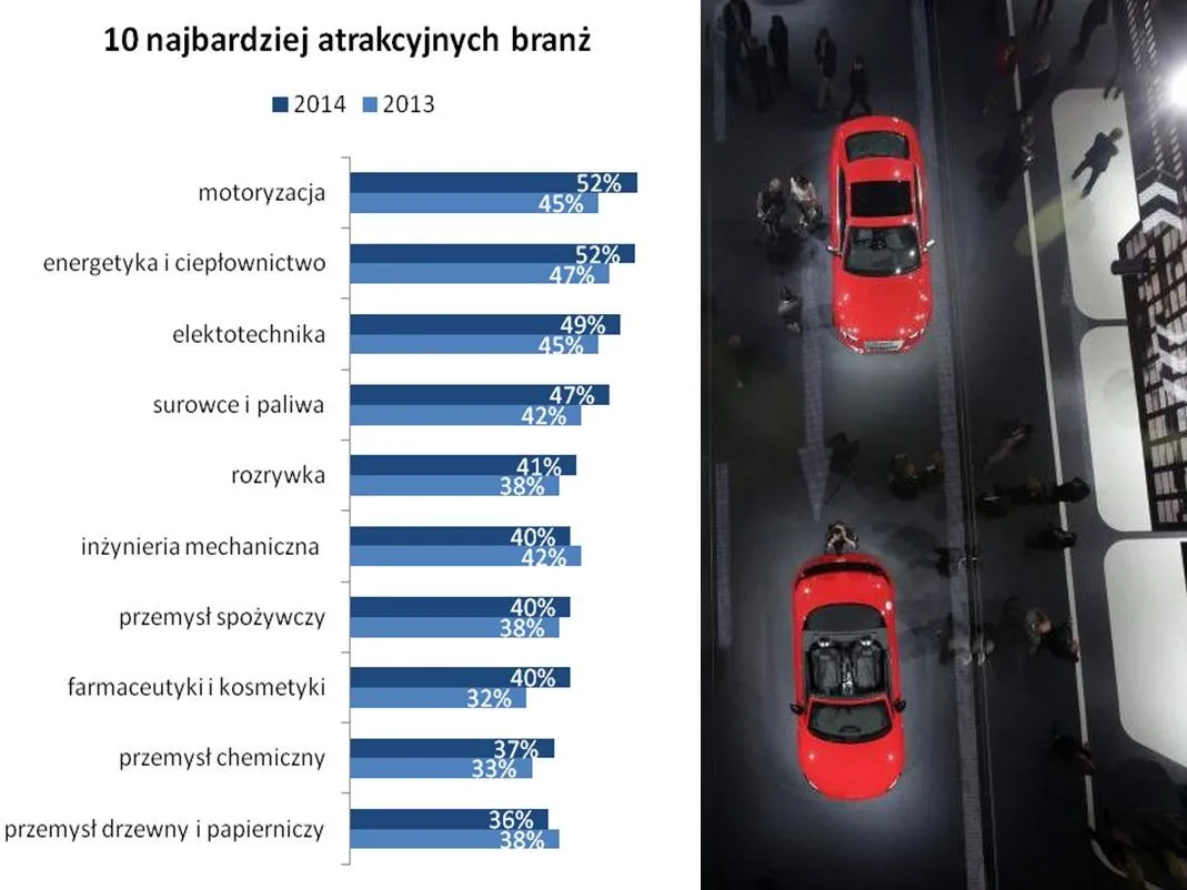 Gdzie najlepiej pracować w 2014 roku? Polacy wskazali dość zaskakujące branże