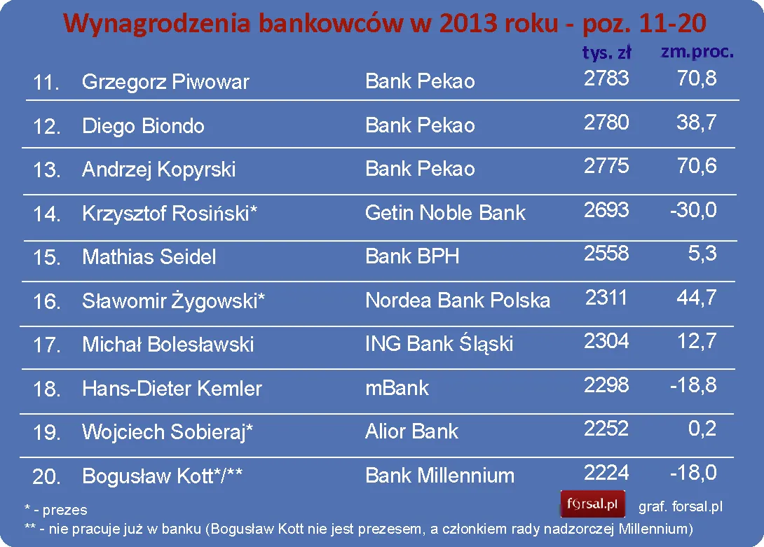 1718463-wynagrodzenia-bankowcow-w-2013.jpg