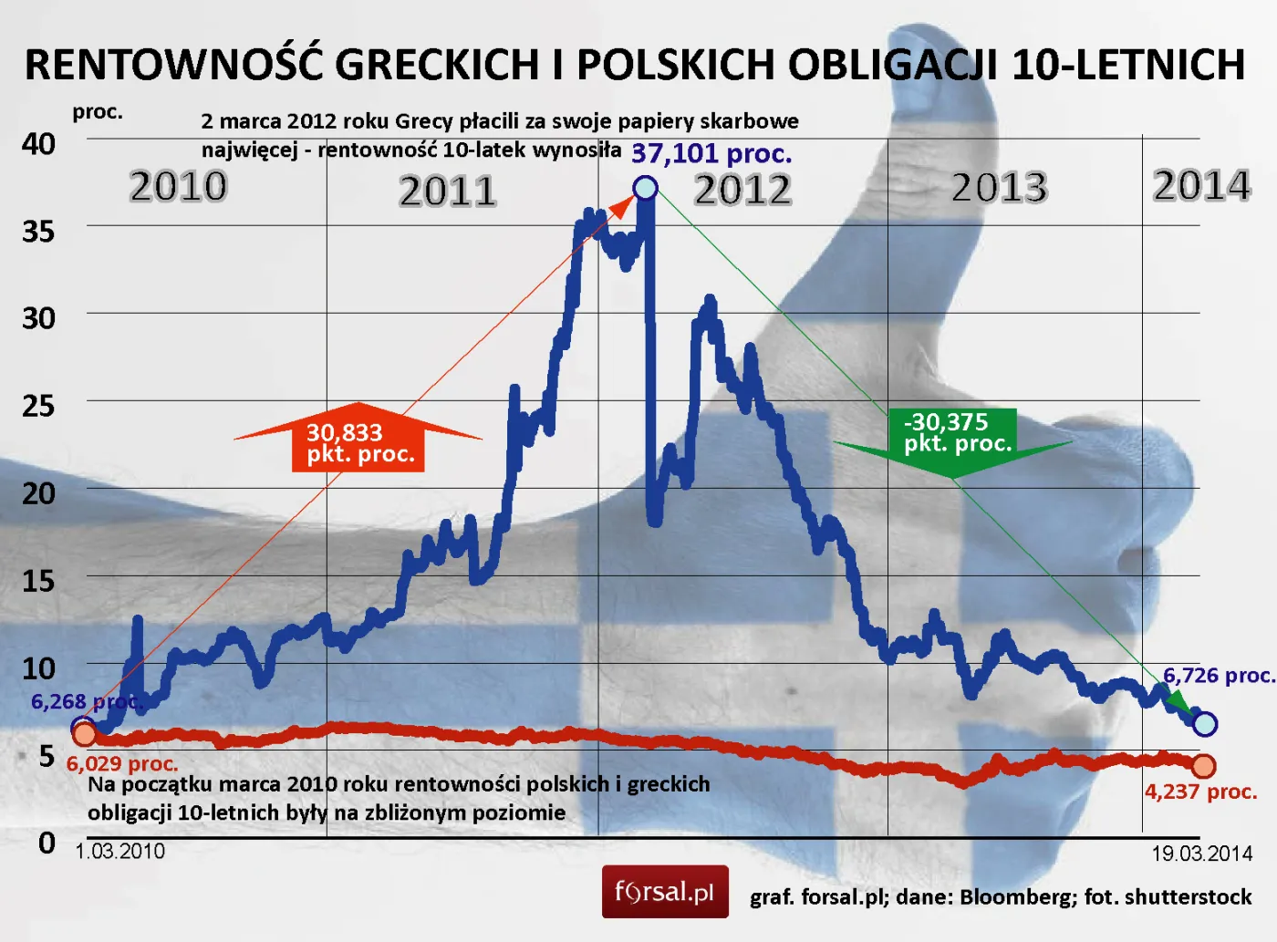 Grecja wraca na rynki finansowe. Ateny zapowiadają pierwszą od 4 lat emisję obligacji