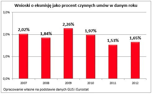 Co 60-ta umowa najmu w Polsce kończy się eksmisją