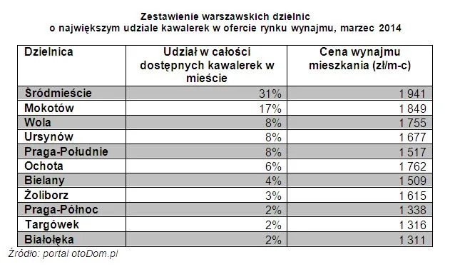 Kawalerka do wynajęcia: gdzie największy wybór i najtaniej?