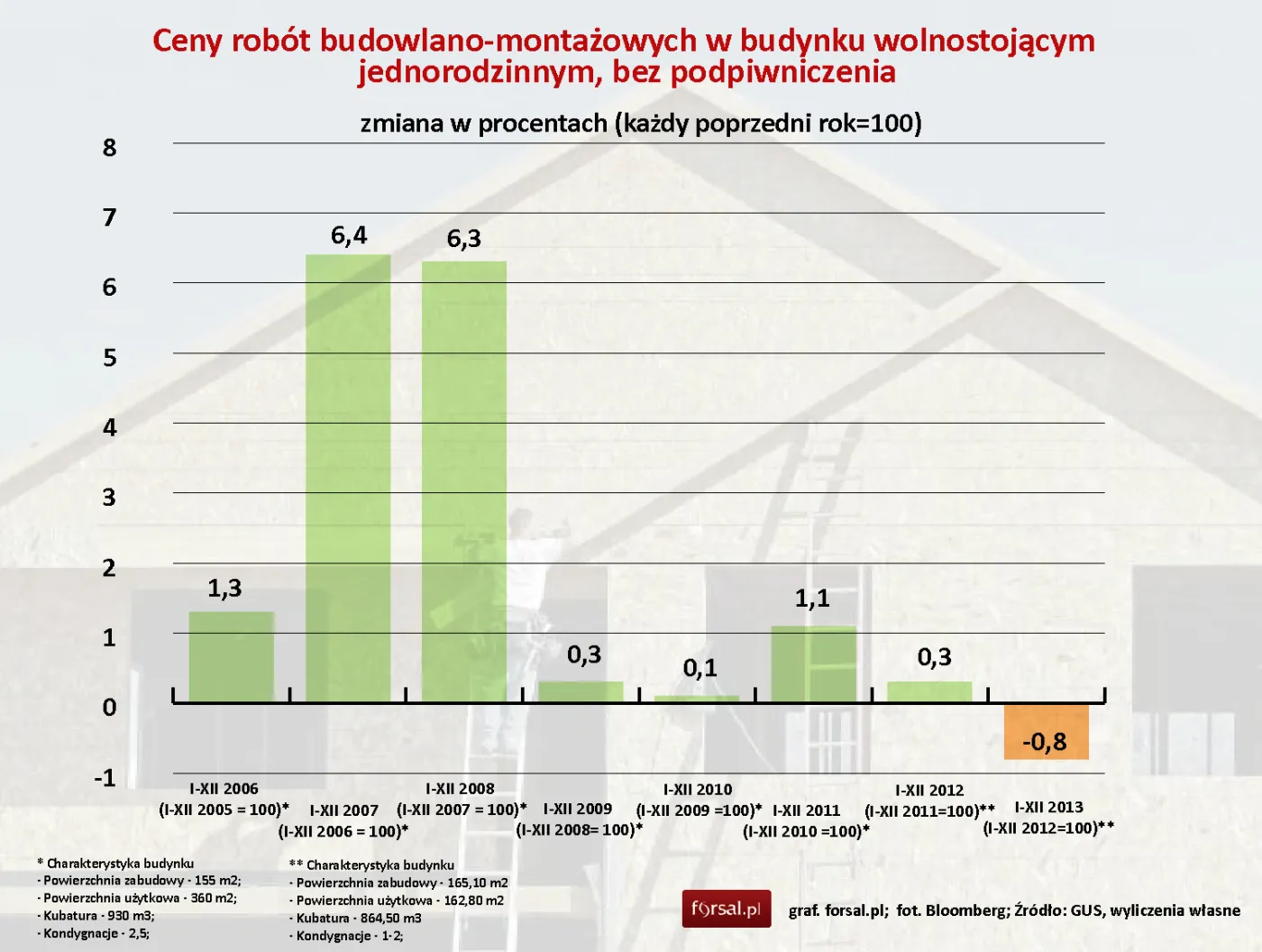 Budowa domu coraz tańsza. Zobacz, o ile spadł koszt robót budowlanych