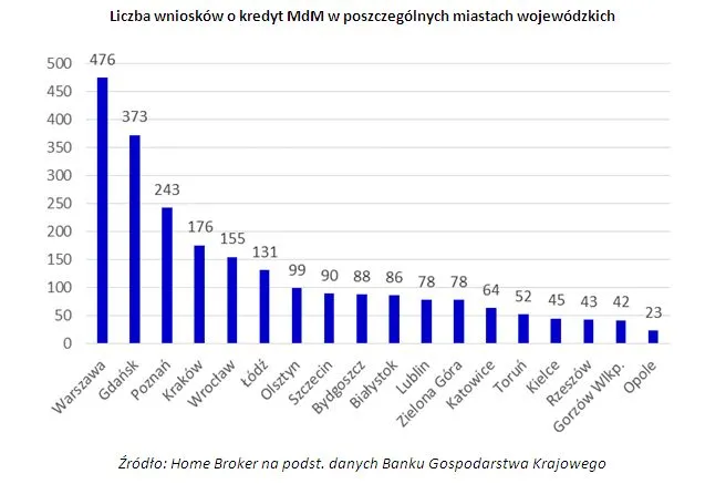 MdM najpopularniejszy w Warszawie. Pieniędzy na dopłaty nie zabraknie