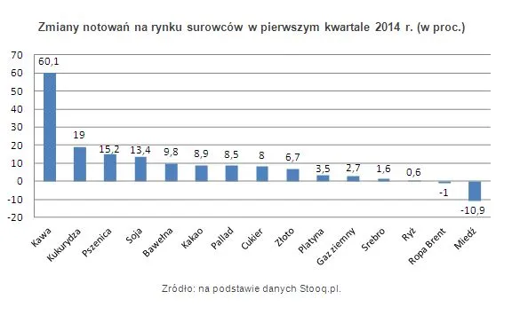 1739981-zmiany-notowan-na-rynku-surowcow.jpg