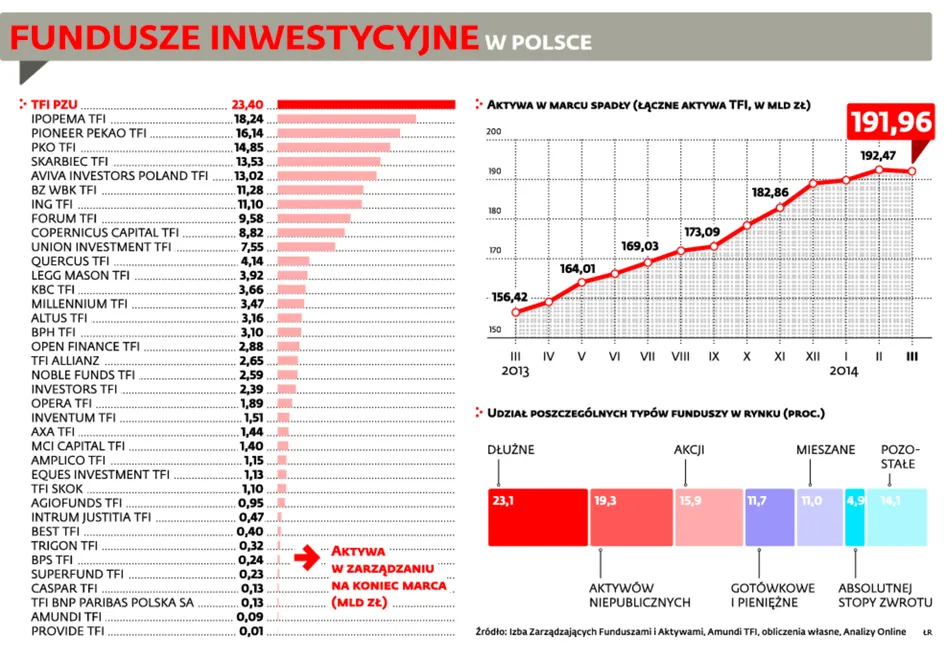 Fundusz Amundi wchodzi do Polski. Czy rynek funduszy czeka rewolucja?