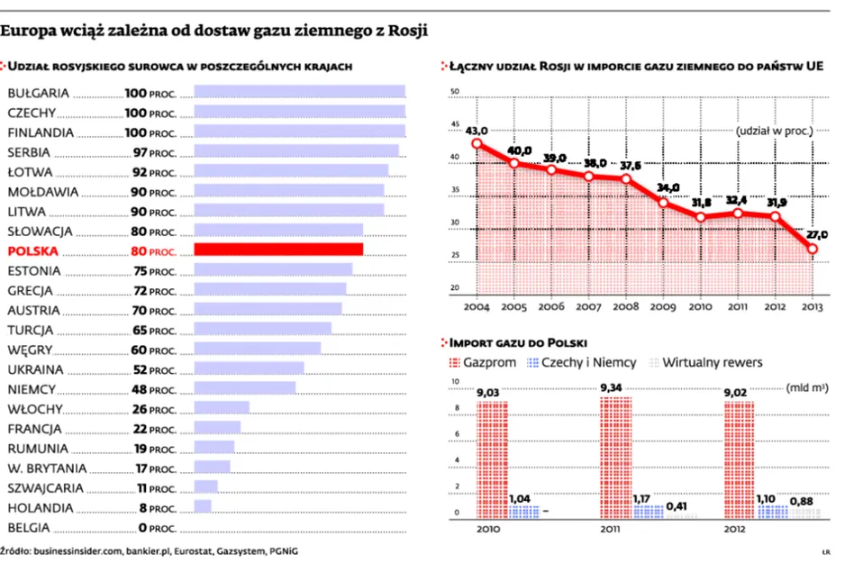 O pomyśle Donalda Tuska mówił cały świat. Czy unia energetyczna ma szansę na realizację?