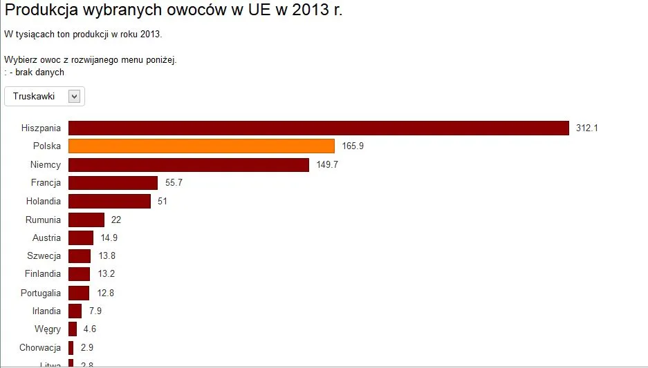 Polska owocową potęgą. Zobacz, czego produkujemy najwięcej [WYKRES DNIA]