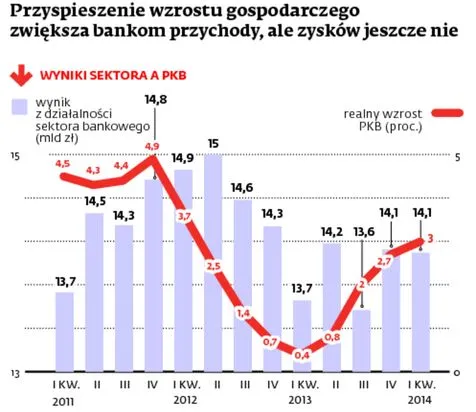 Zyski banków przestały rosnąć. To może być dobra wiadomość dla pracowników