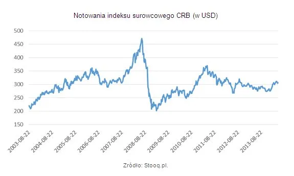 Notowania indeksu surowcowego CRB (w USD)
