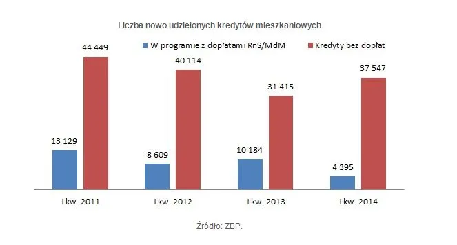 Kredyty hipoteczne: jest gorzej niż w kryzysie, ale lepiej niż rok temu