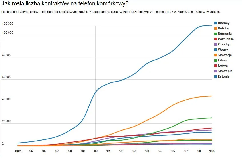 Jak rosła liczba użytkowników telefonów komórkowych w naszym regionie? [WYKRES DNIA]