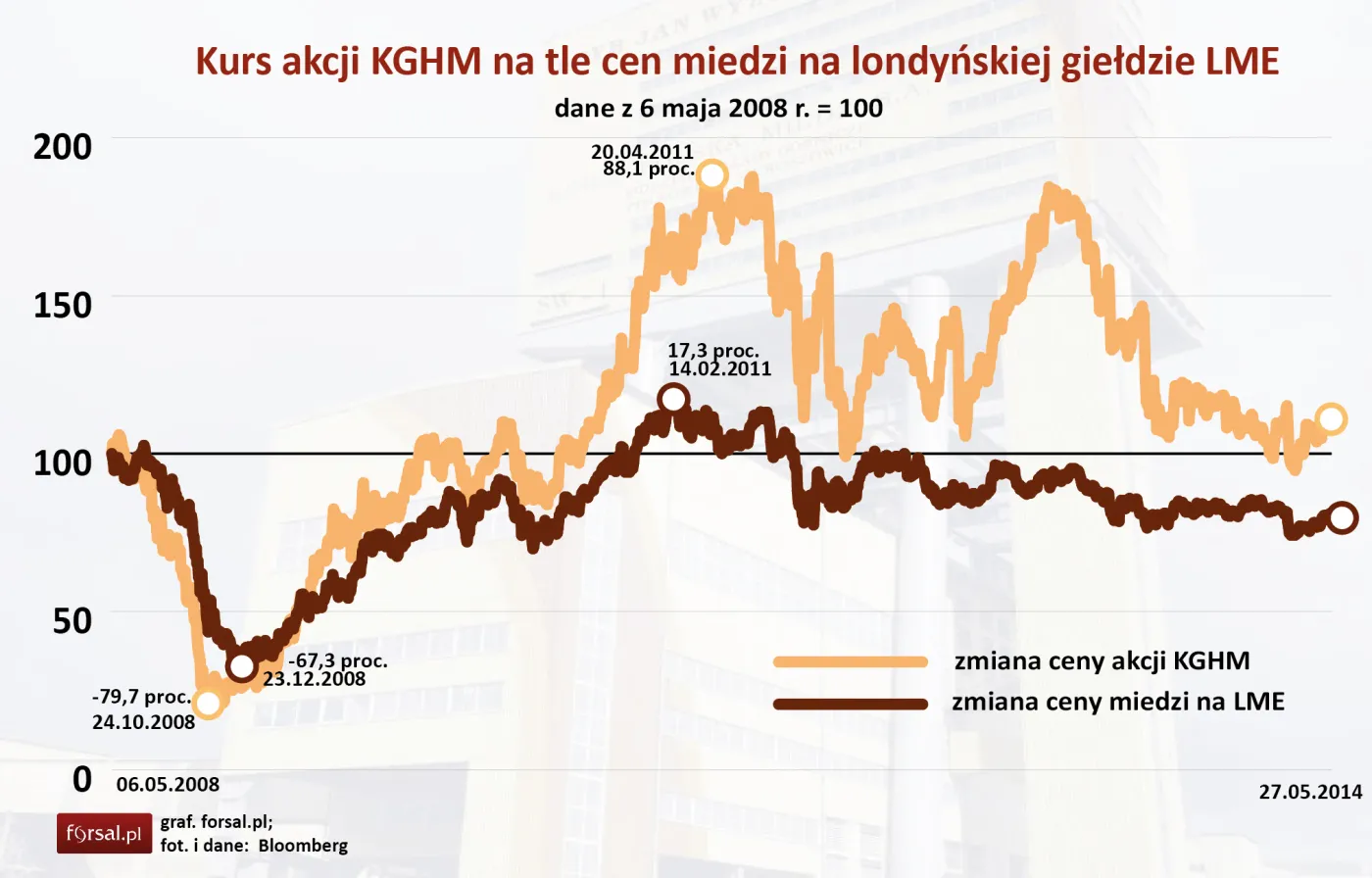 Jak zmienia się kurs akcji KGHM na tle cen miedzi?