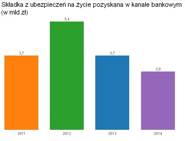 Klienci banków coraz rzadziej ubezpieczeni. Składki lecą w dół