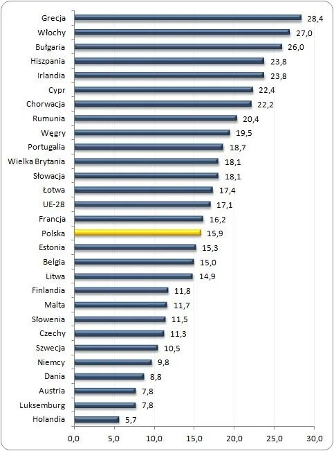 Ilu jest w Europie młodych, którzy ani się nie uczą, ani nie pracują?
