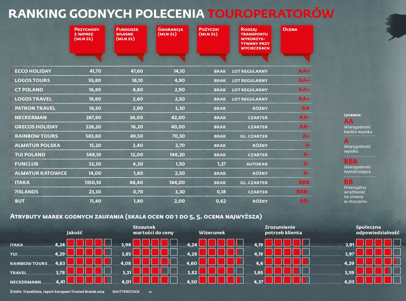 Ranking godnych polecenia biur podróży