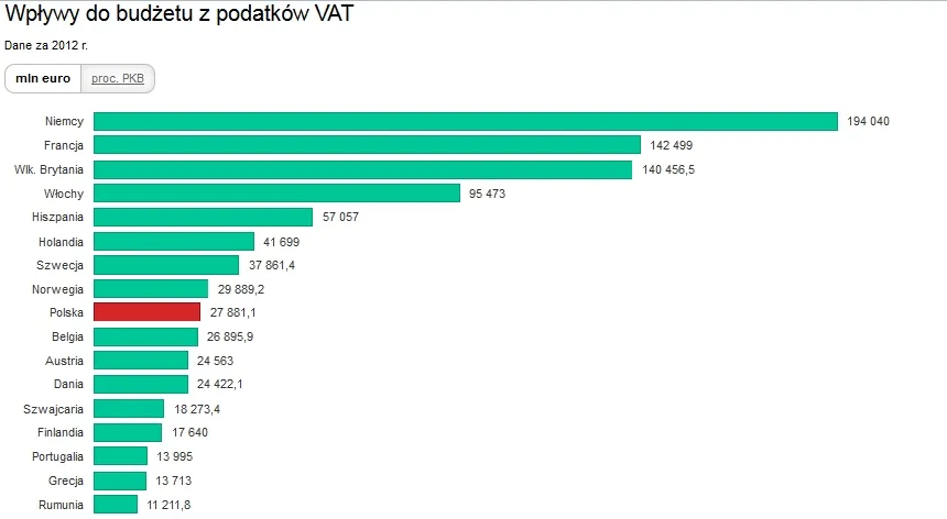 Wpływy do budżetu z podatku VAT w krajach UE w 2012 r.