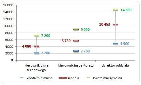 Zarobki w ZUS – nawet 17 tys zł miesięcznie