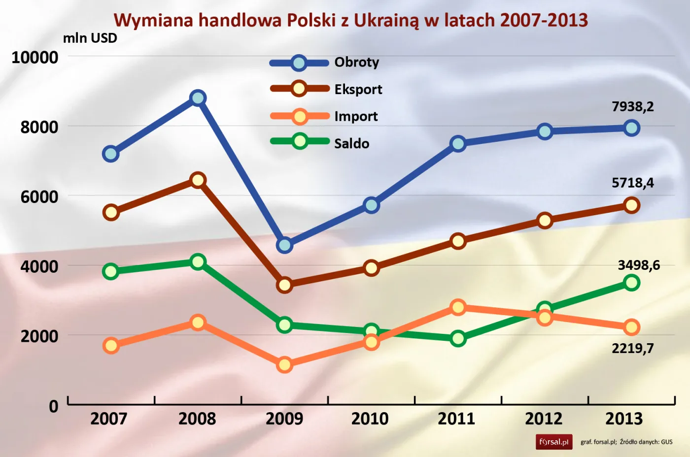 Co Polskie firmy eksportują na Ukrainę?