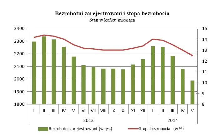 1834216-bezrobotni-zarejestrowani-i-stopa.jpg