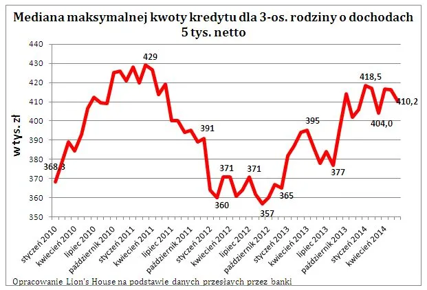 1842271-mediana-maksymalnej-kwoty-kredytu.jpg