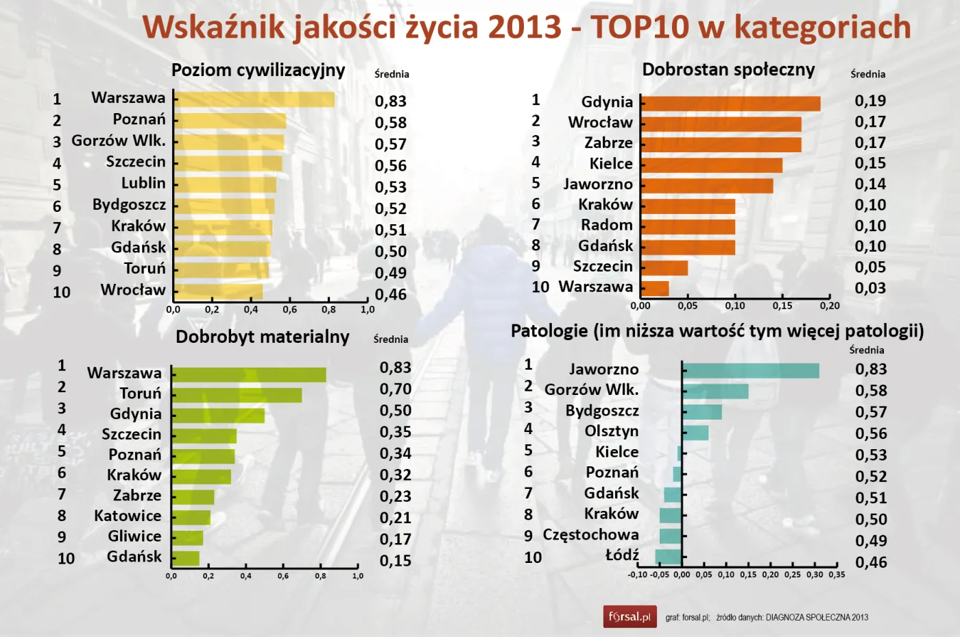 1838810-wskaznik-jakosci-zycia-w-polskich.jpg