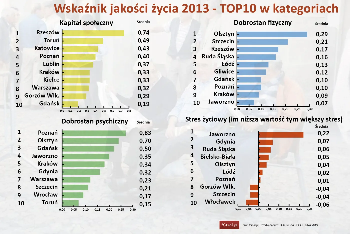 1838826-wskaznik-jakosci-zycia-w-polskich.jpg