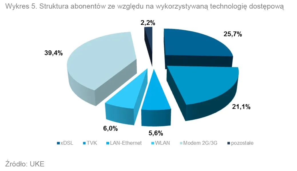 Struktura abonentów ze względu na wykorzystywaną technologię dostępową. Źródło: Raport o stanie rynku telekomunikacyjnego w Polsce w 2013 roku, UKE. 