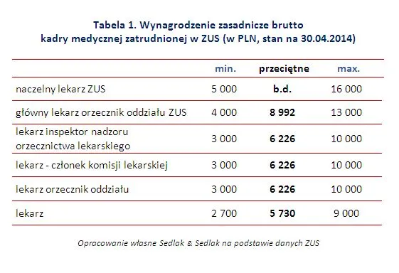 Ile zarabia lekarz zatrudniony w ZUS?