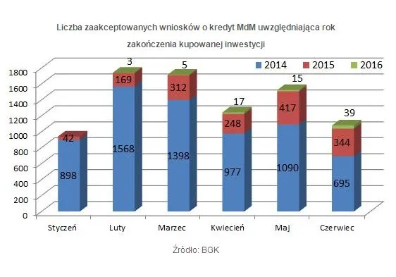 Ubywa chętnych na MdM. Polacy wykorzystali tylko jedną czwartą dopłat