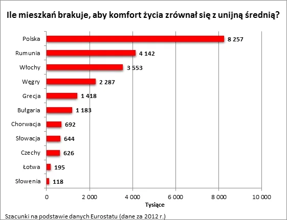 W Polsce brakuje 8 mln lokali, aby warunki mieszkaniowe stały się europejskie