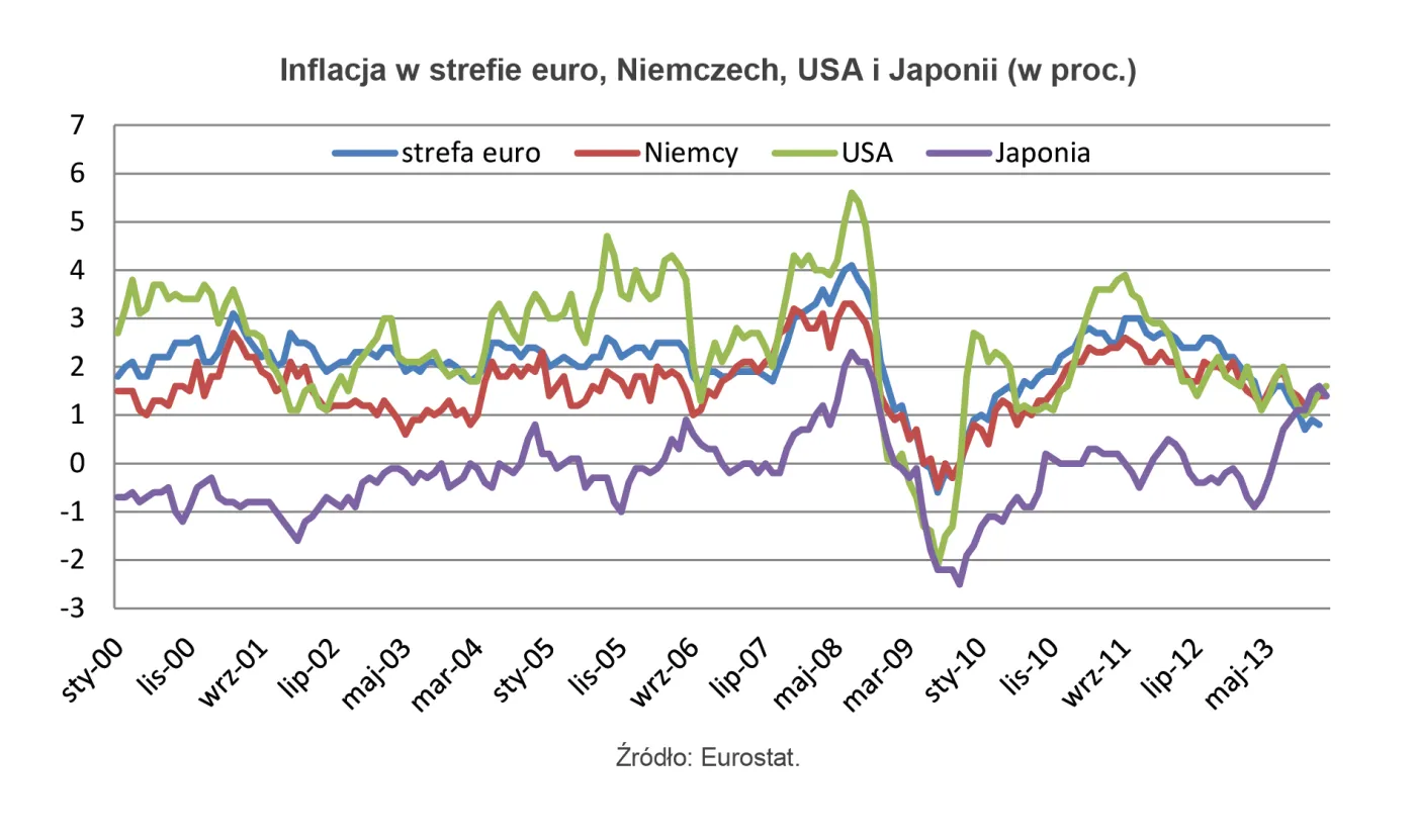 Inflacja w strefie euro, Niemczech, USA i Japonii (w proc.)