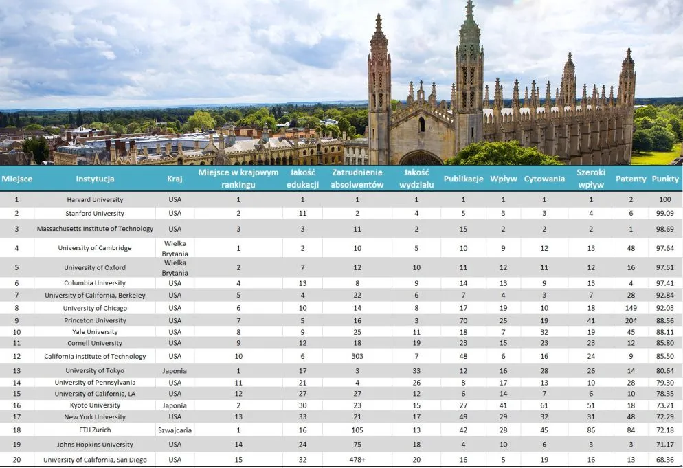 Ranking uniwersytetów Center For World University Rankings (CWUR) 2014 – pierwsza dwudziestka na świecie. Źródło: CUWR 