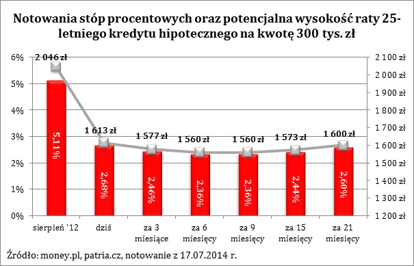 Banki chcą coraz więcej zarobić na kredytach