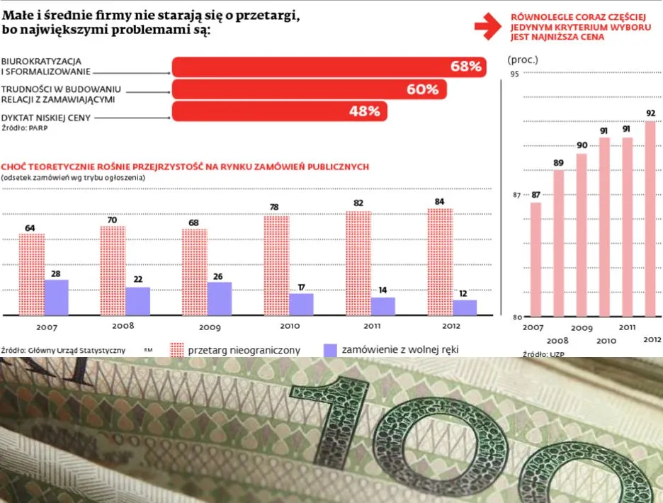 Zamówienia publiczne: większość firm boi się startować w przetargach po publiczne kontrakty