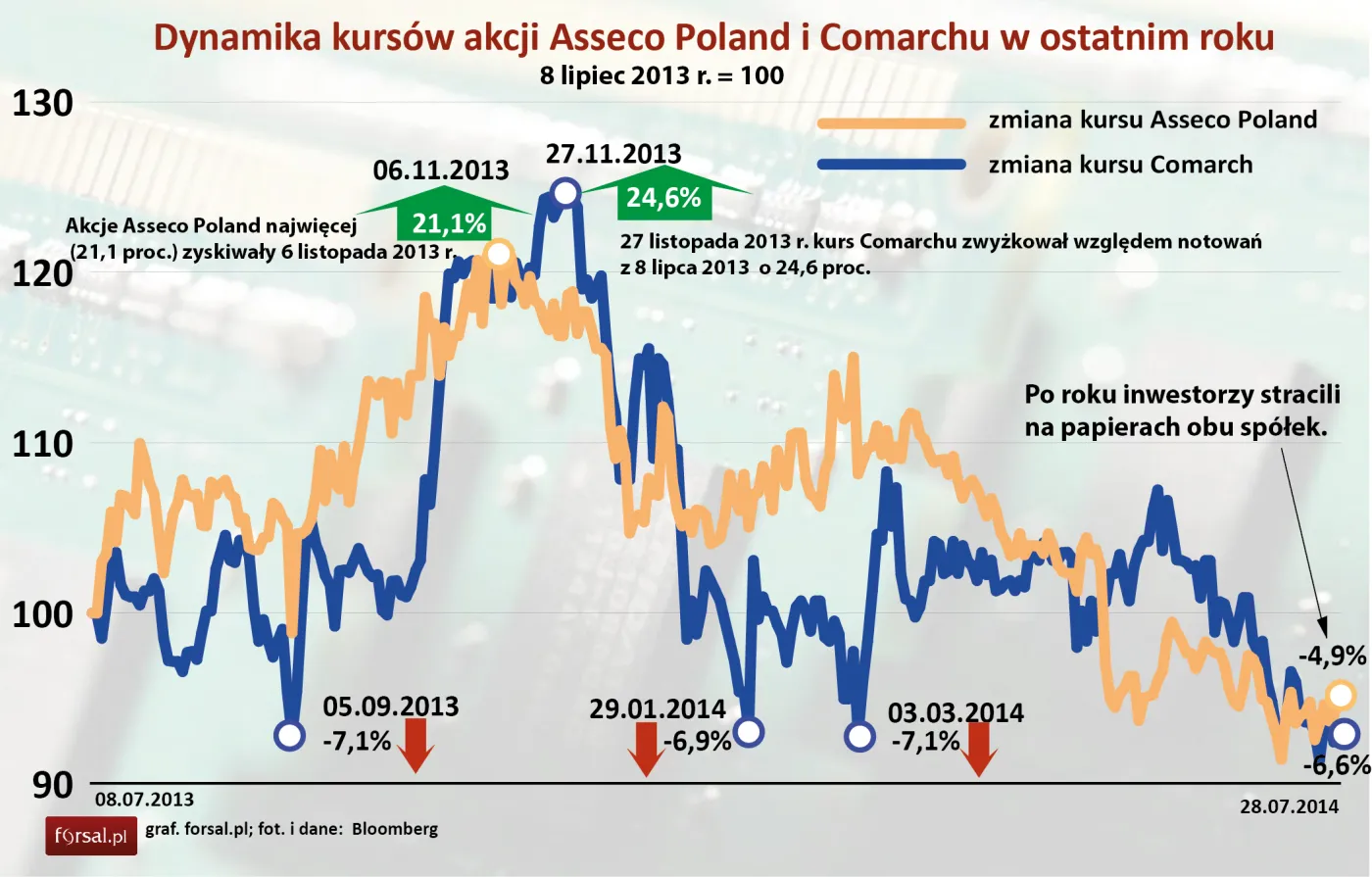 Comarch kontra Asseco: czy polskie gwiazdy IT dadzą zarobić inwestorom?