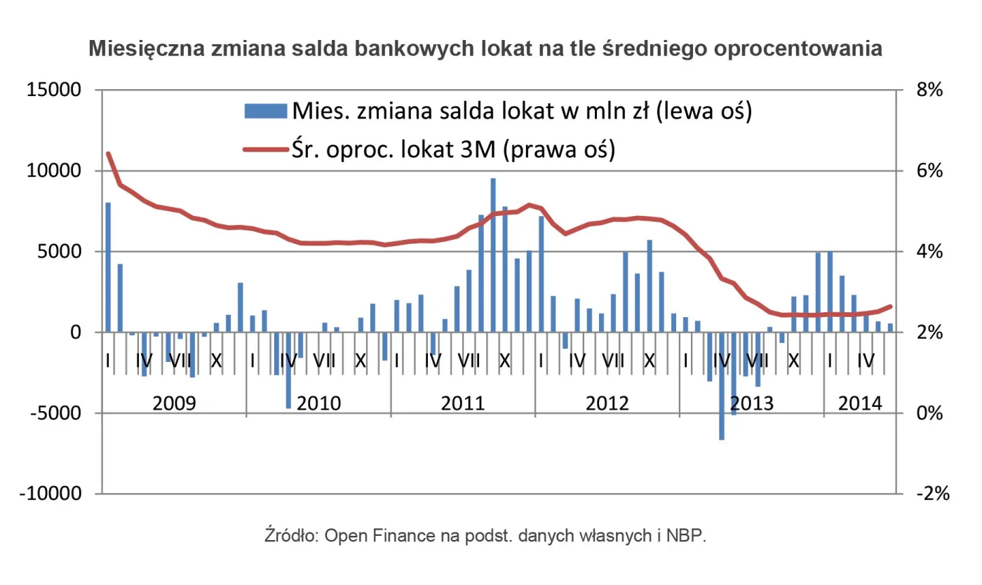 Coraz mniej pieniędzy trafia na bankowe lokaty